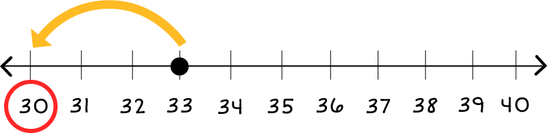 Number line: 30 through 40. A block dot on 33, and a yellow arrow pointing from 33 to 30. And, there is also a red circle around the number 30.