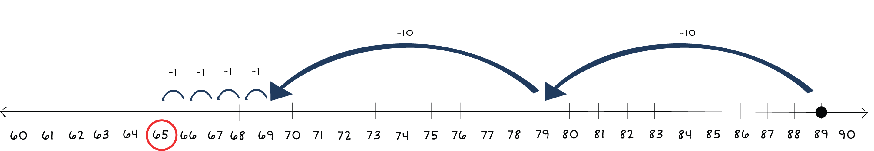 number line from 60 to 90 with a dot from 89 with arrows jumping back to 65