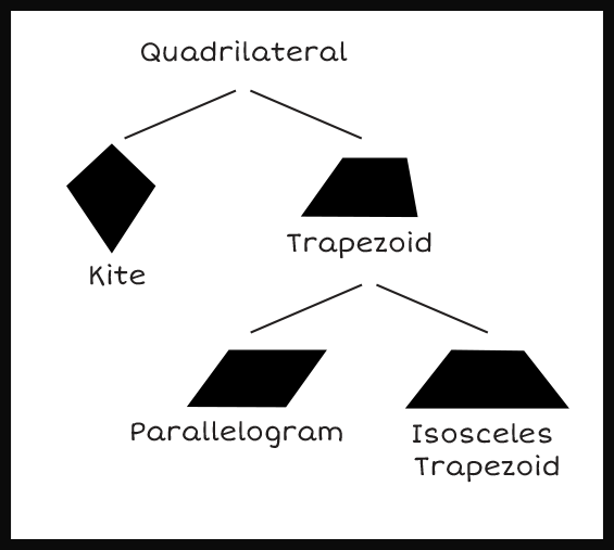Top of the hierarchy tree: Quadrilateral. Second Row: Kite, Trapezoid. Third Row: Parallelogram, Isosceles Trapezoid.
