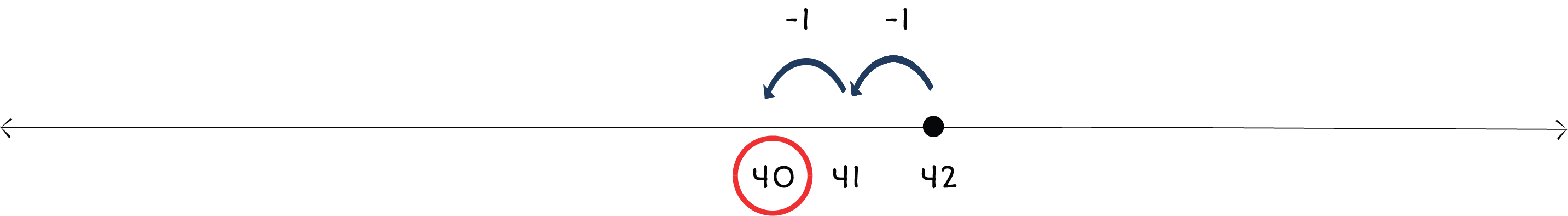 number line from 40 to 42 with a dot above 42 and arrows jumping left to 40