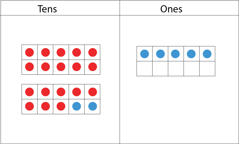 Tens and Ones place-value-chart: In the tens section: 1 ten-frame with 10 red dots, and another ten-frame with 8 red dots and 2 blue dots. In the ones section: 1 ten-frame with 5 blue dots.