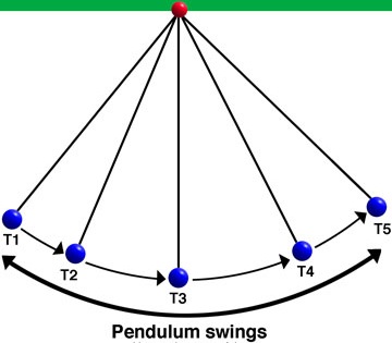 Swinging Pendulum Art