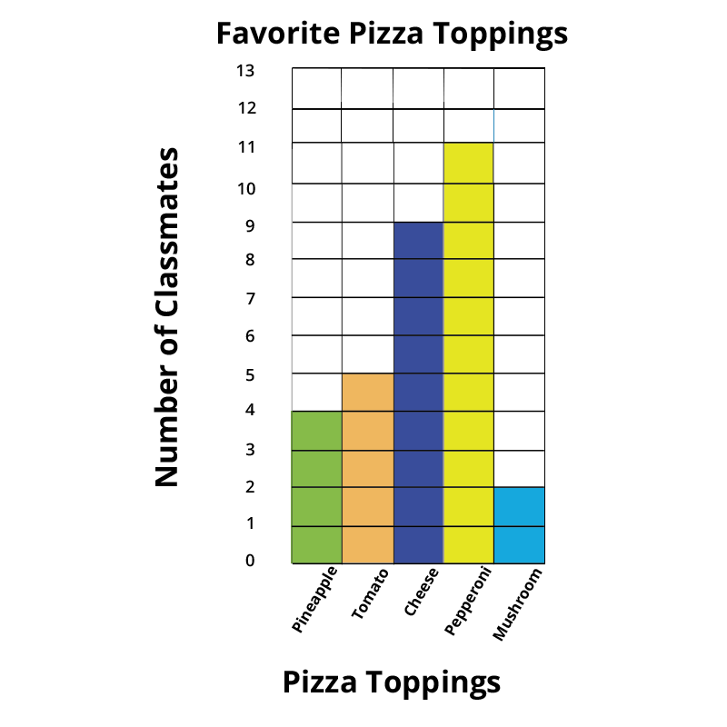 Favorite pizza toppings bar graph. Pineapple - 4, Tomato - 5, Cheese - 9, Pepperoni - 11, Mushroom - 2.
