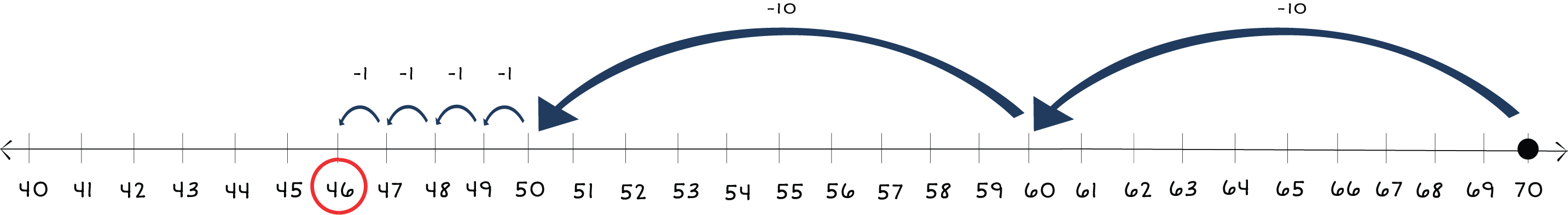 number line from 40 to 70 with a dot at 70 with arrows jumping back to 46