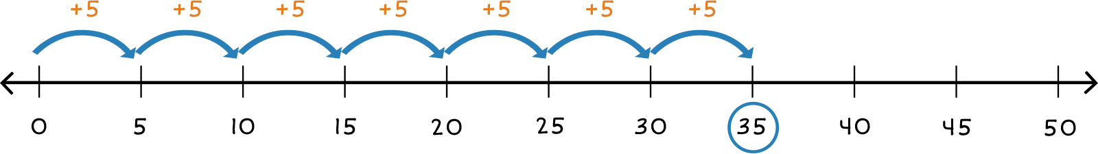 number line from 0-50 with 7 jumps of 5