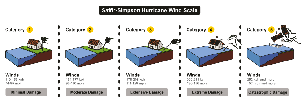 Hurricane Wind Scale showing categories damage force and wind speed in colorful chart for weather disaster concept and news
