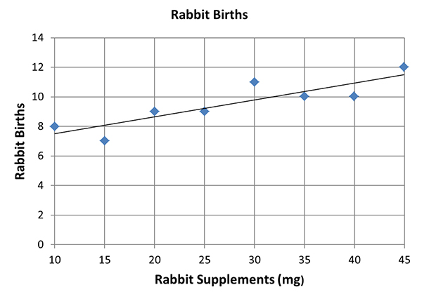 rabbit best fit line