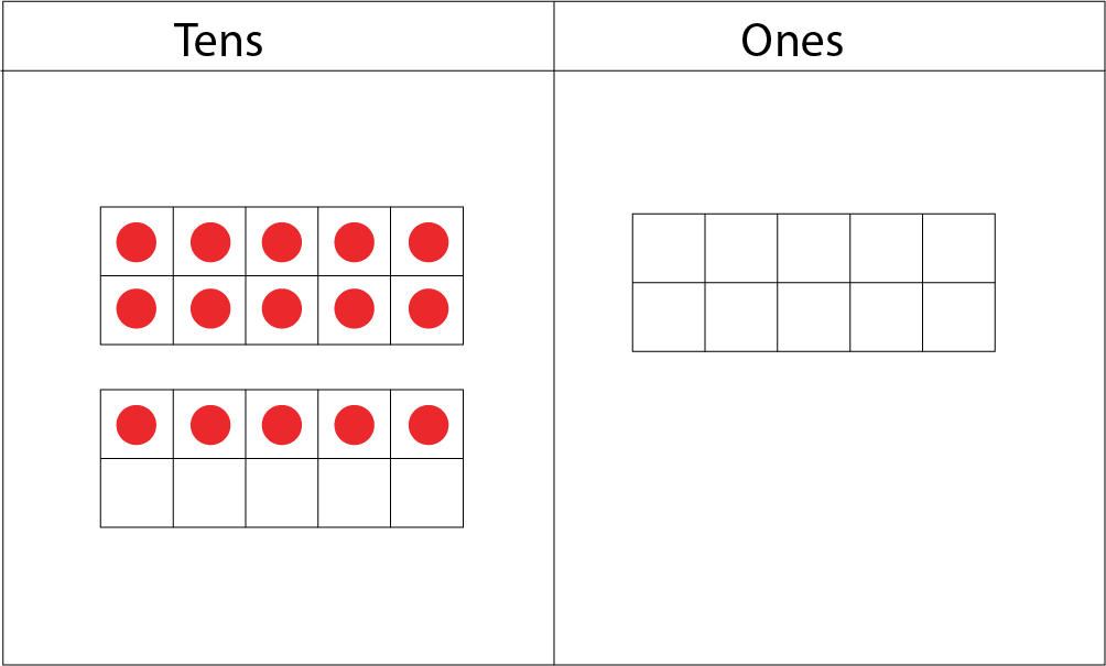 Tens and Ones place-value-chart: In the tens section: 1 ten-frame with 10 red dots, and another ten-frame with 5 red dots. In the ones section: theres is one empty ten-frame.