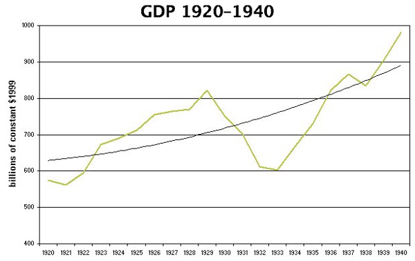 graph of the GDP from 1920 to 1940