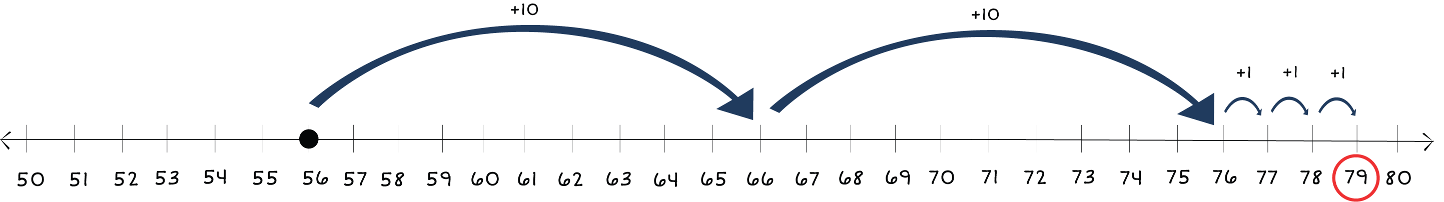 number line from 50 to 80 with a dot on 56 and arrows jumping to 79