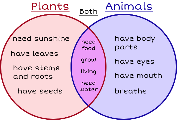 venn diagram of plants and animals