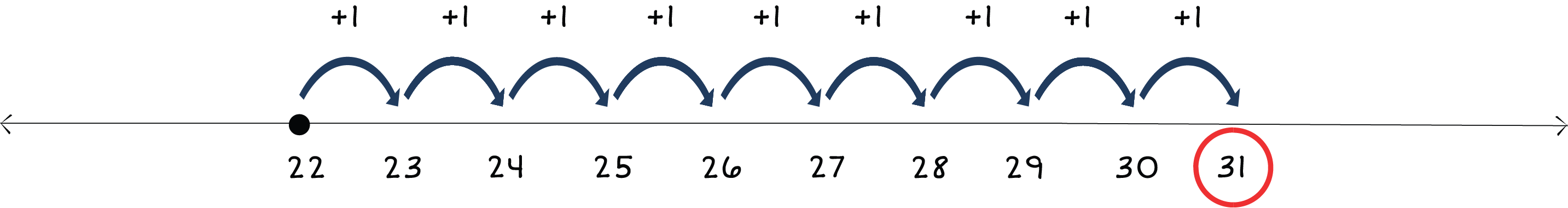 number line from 22 to 31 with a dot above 22 and arrows jumping right to 31