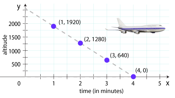 graph of plane descending