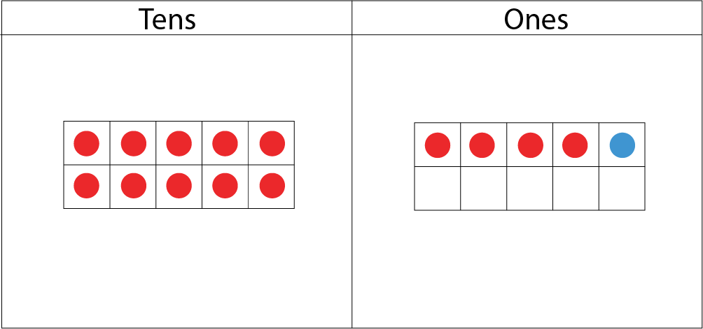 Tens and Ones place-value-chart: In the tens section: 1 ten-frame with 10 red dots. In the ones section: 1 ten-frame with 4 red dots and 1 blue dot.