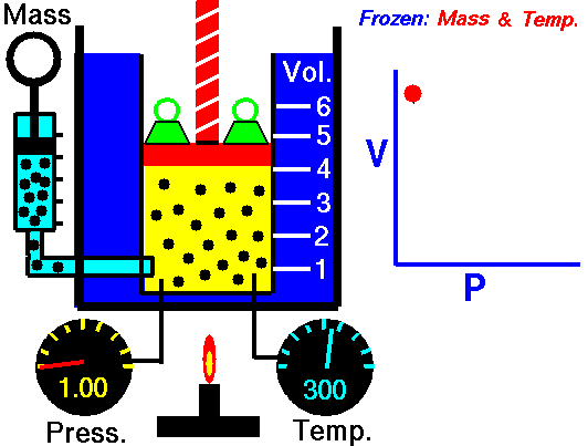 An animation of Boyle's Law, showing the relationship between volume and pressure when mass and temperature are held constant. As volume decreases pressure increases.