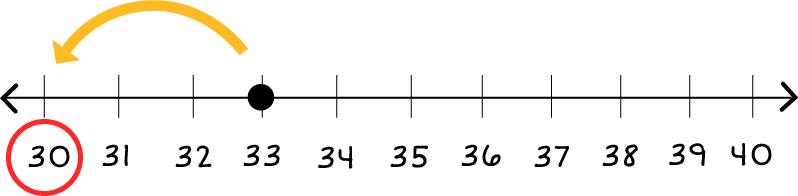 Number line: 30 through 40, with a dot on 33. There is one arrow pointing from 33 to 30.