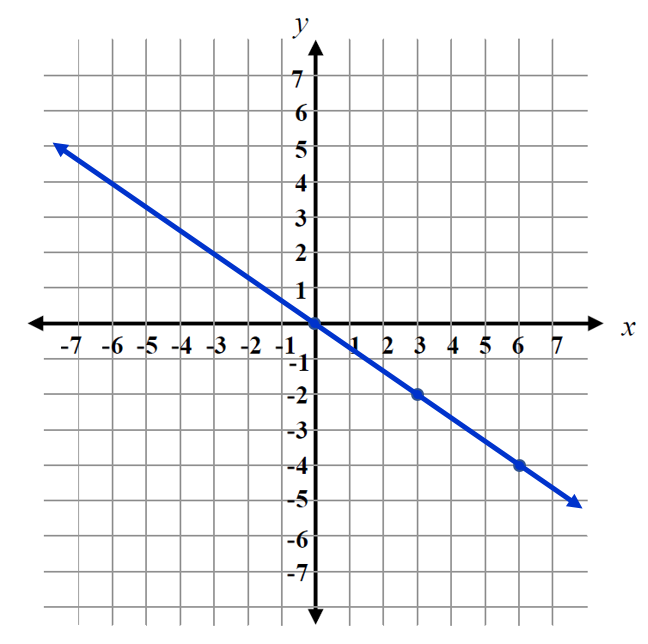 the graph of y = -2/3x