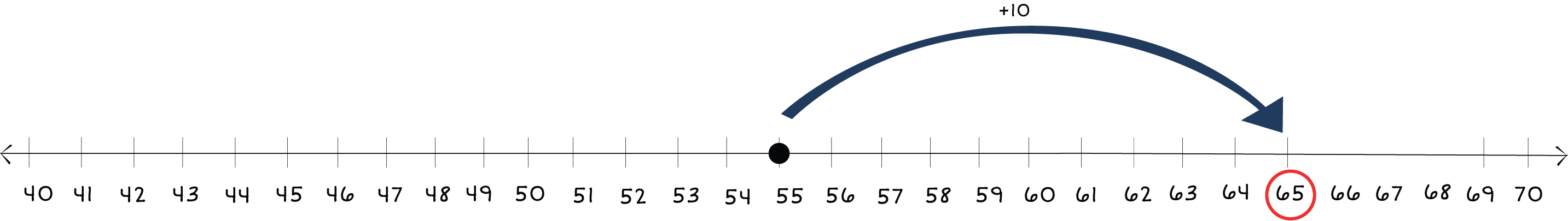 number line from 40 to 70 with a dot on 55 and arrows jumping to 68