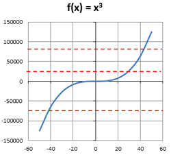 graph with horizontal line test applied