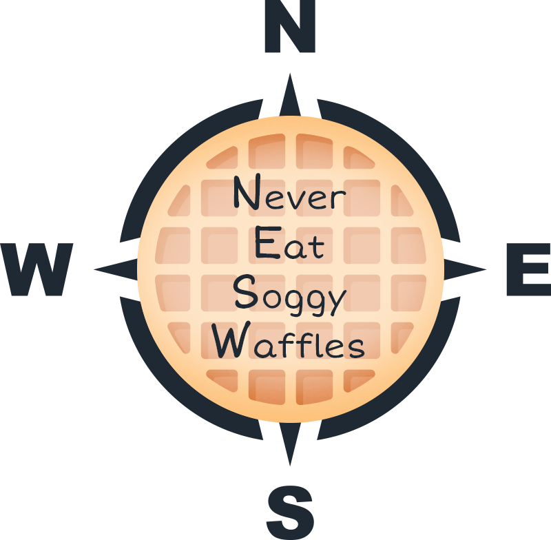 cardinal compass with a waffle and 'Never Eat Soggy Waffles' overlayed