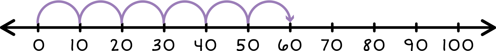 Number line from 0-100 with 6 jumps of +10