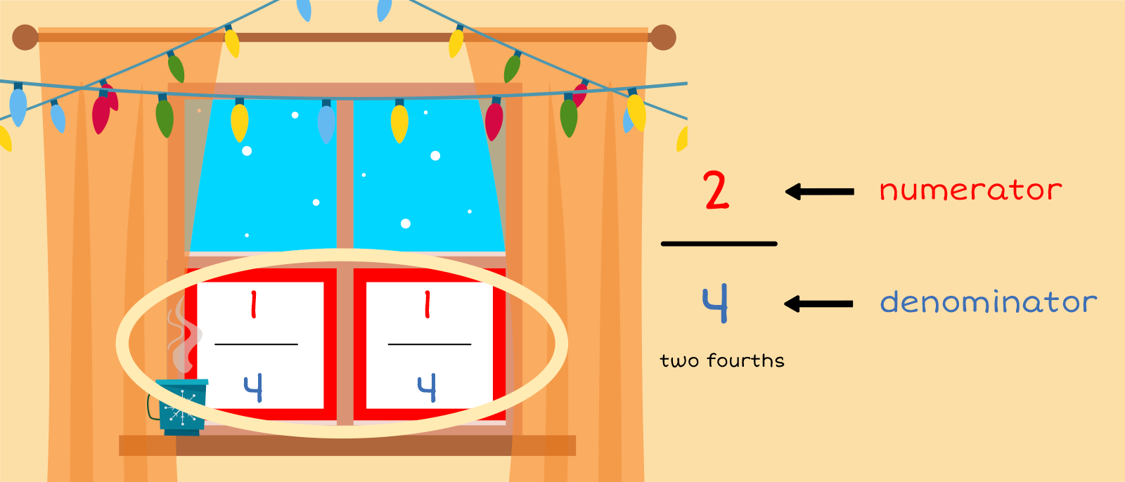 2 is the numerator and 4 is the denominator. Two fourths.