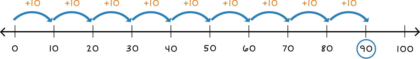 number line from 0-100 with 9 jumps of +10