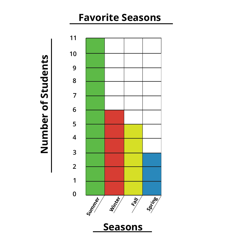 Bar graph. Seasons: Summer - 11, Winter - 6, Fall - 5, Spring - 3.