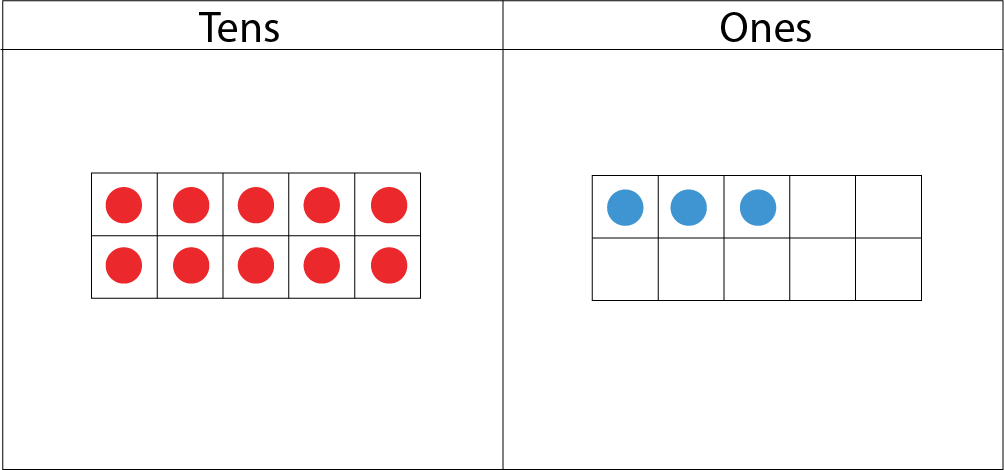 Tens and Ones place-value-chart: In the tens section: 1 ten-frame with 10 red dots. In the ones section: 1 ten-frame with 3 blue dots.