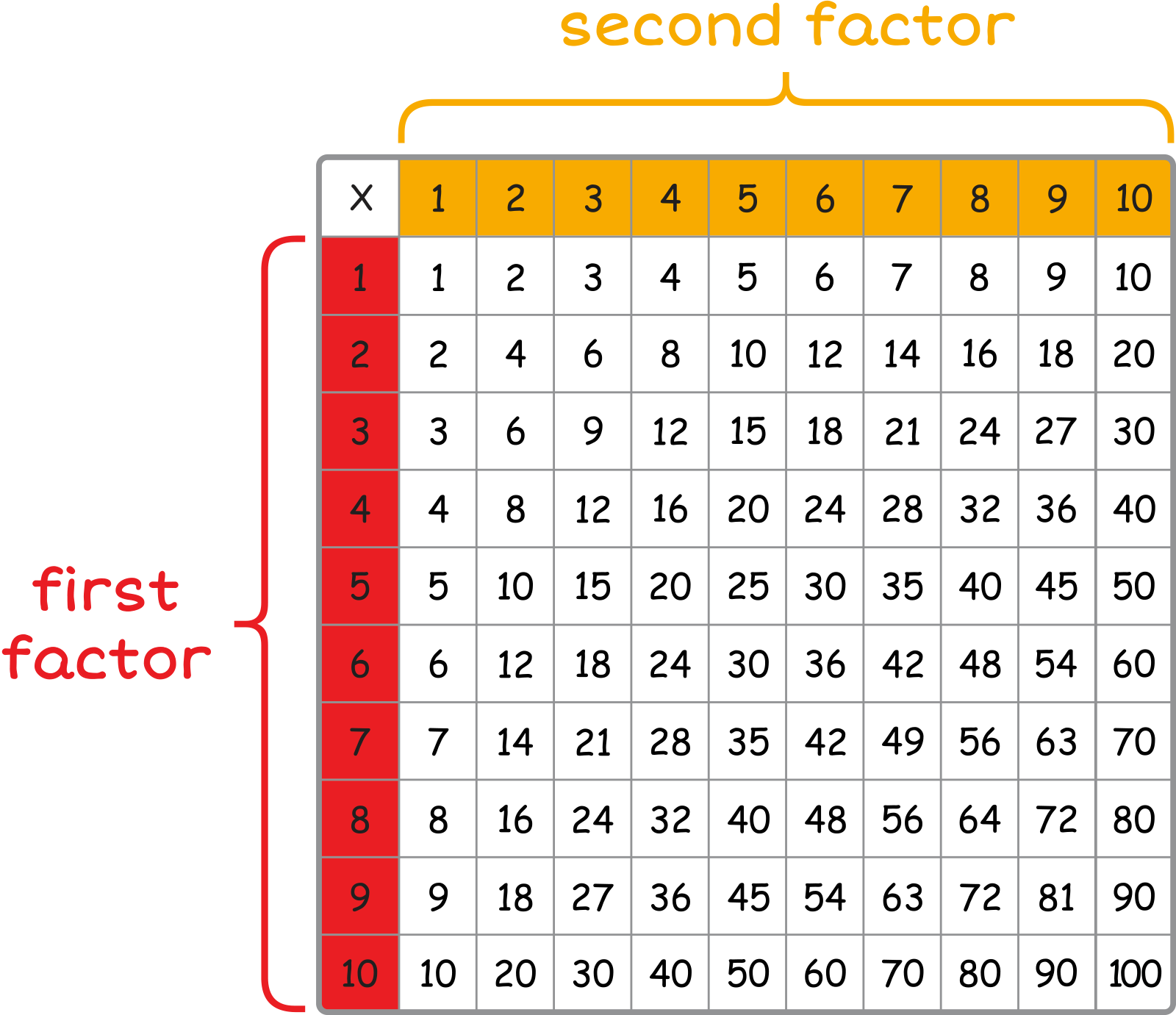 multiplication table. Left rows are labeled: first factor. Top columns are labeled: second factor