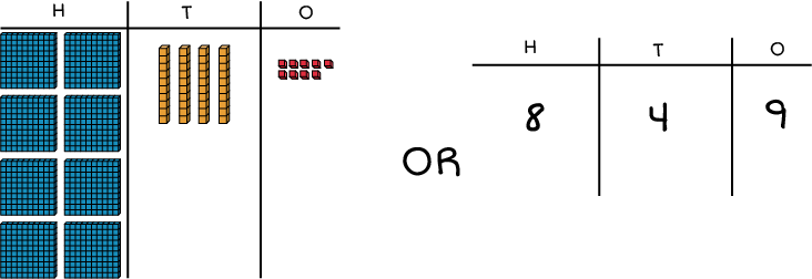 Hundreds, tens, ones chart: 8 flats, 4 rods, 9 cubes