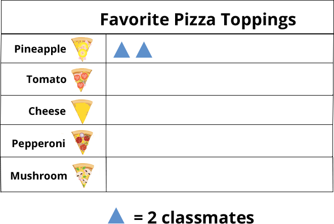 Favorite pizza toppings. 1 triangle = 2 classmates. Pineapple - 2 triangles, Tomato - 0 triangles, Cheese - 0 triangles, Pepperoni - 0 triangles, Mushroom - 0 triangles.