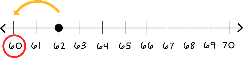 Number line: 60 to 70. A black dot on the number 62. And, an arrow point from 62 to 60. There is also a red circle around the number 60.