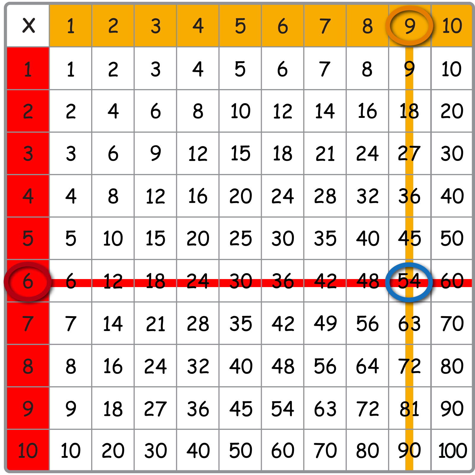 Array table with 10 columns on the left and 10 columns on the top. 6 circled on the left column and 9 circled in the top column. Lines extending from each and meeting at 54.