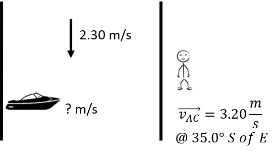 river velocity is South at 2.30 m/s, boat velocity is unknown, velocity of boat relative to observer is 3.20 m/s at 35.0° South of East
