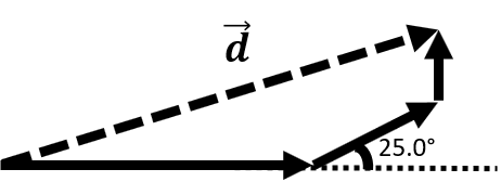 a vector 5.0 m due east added to a vector 2.1 m at 25.0° north of east added to a vector 0.75 m due north
