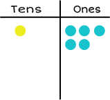 Tens and ones chart: 1 yellow dot in the tens sections, and 5 blue dots in the ones section.