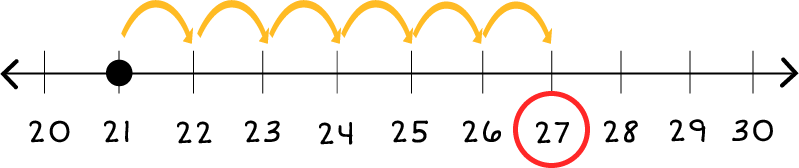 Number line: 20 through 30. There is a black dot on 21, and 6 jumps to the right, which lands on 27. 27 is circled in red.