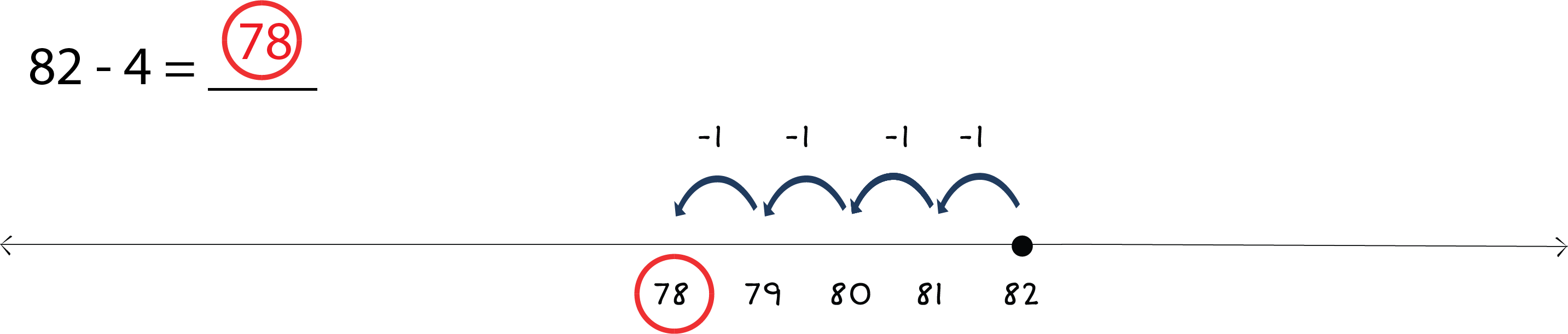 82 - 4 = ___. Number line labeled 78 to 82 with a dot above the 82. Four arrows jumping to the left.