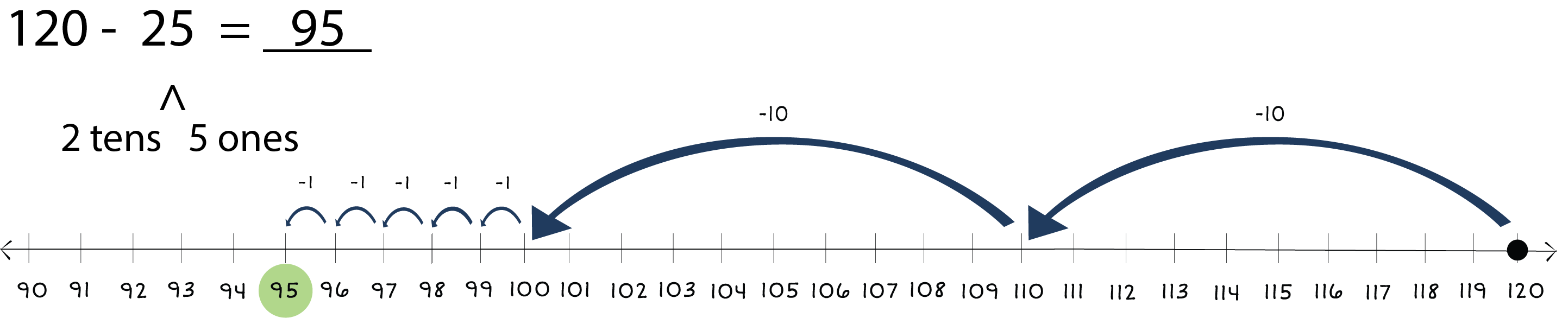 120 - 25 = 95. Arrow underneath the 25 labeled 2 tens and 5 ones. Number line from 90 to 120 with a dot on 120. Arrows jumping from 120 back to 95.