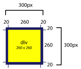 example of the css box model