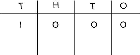 Thousand, hundred, ten, ones chart: 1 thousand, 0 hundreds, 0 tens, and 0 ones.