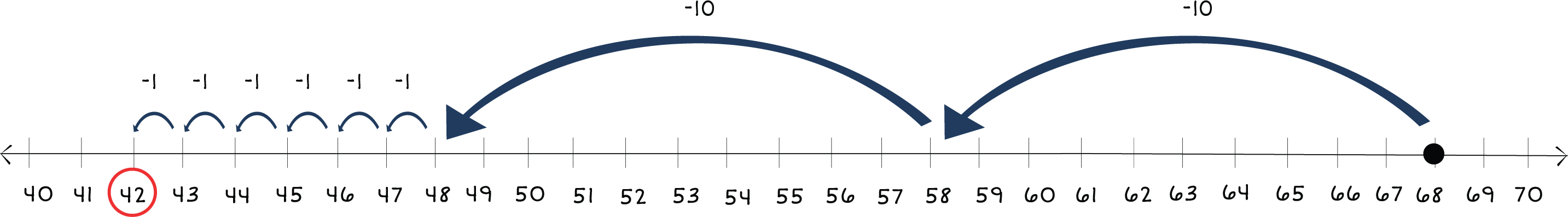 number line from 40 to 70 with a dot above 68 and arrows jumping back to 42