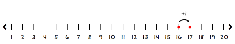 number line starting on 16 and going to 17