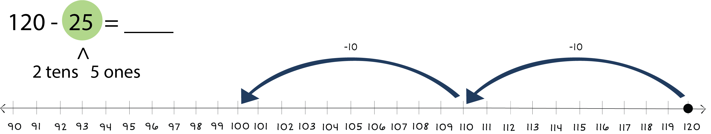 120 - 25 = ___. Arrow underneath the 25 labeled 2 tens and 5 ones. Number line from 90 to 120 with a dot on 120. Arrows jumping from 120 back to 100.
