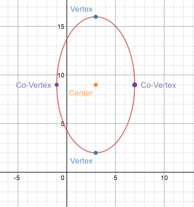 Graphing Ellipses Not Centered at the Origin
