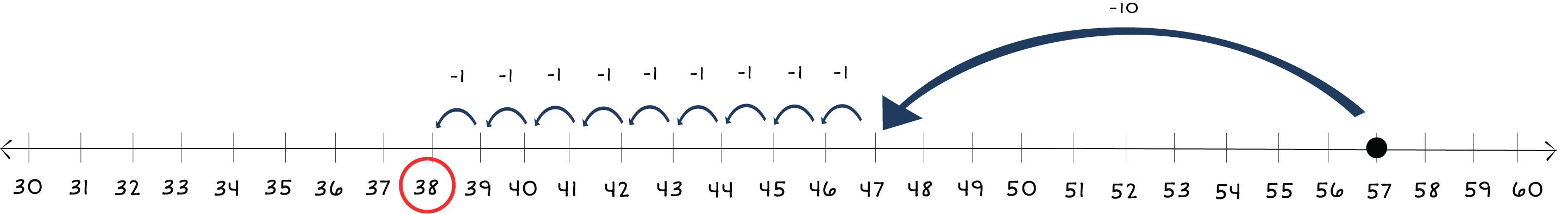 number line from 30 to 60 with a dot at 57 and arrows jumping back to 38