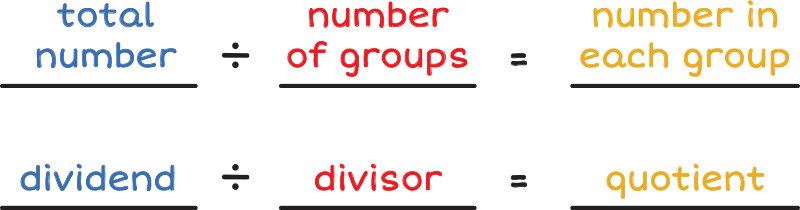 total number divided by number of groups equals number in each group. dividened divided by divisor equals quotient.