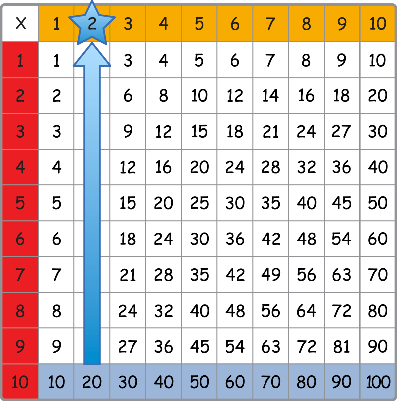 multiplication chart: 20 is highlighted with an arrow pointing up to column 2