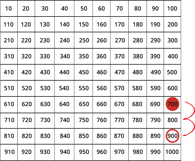 thousands chart with 700 highlighted and two arrows jumping to 900